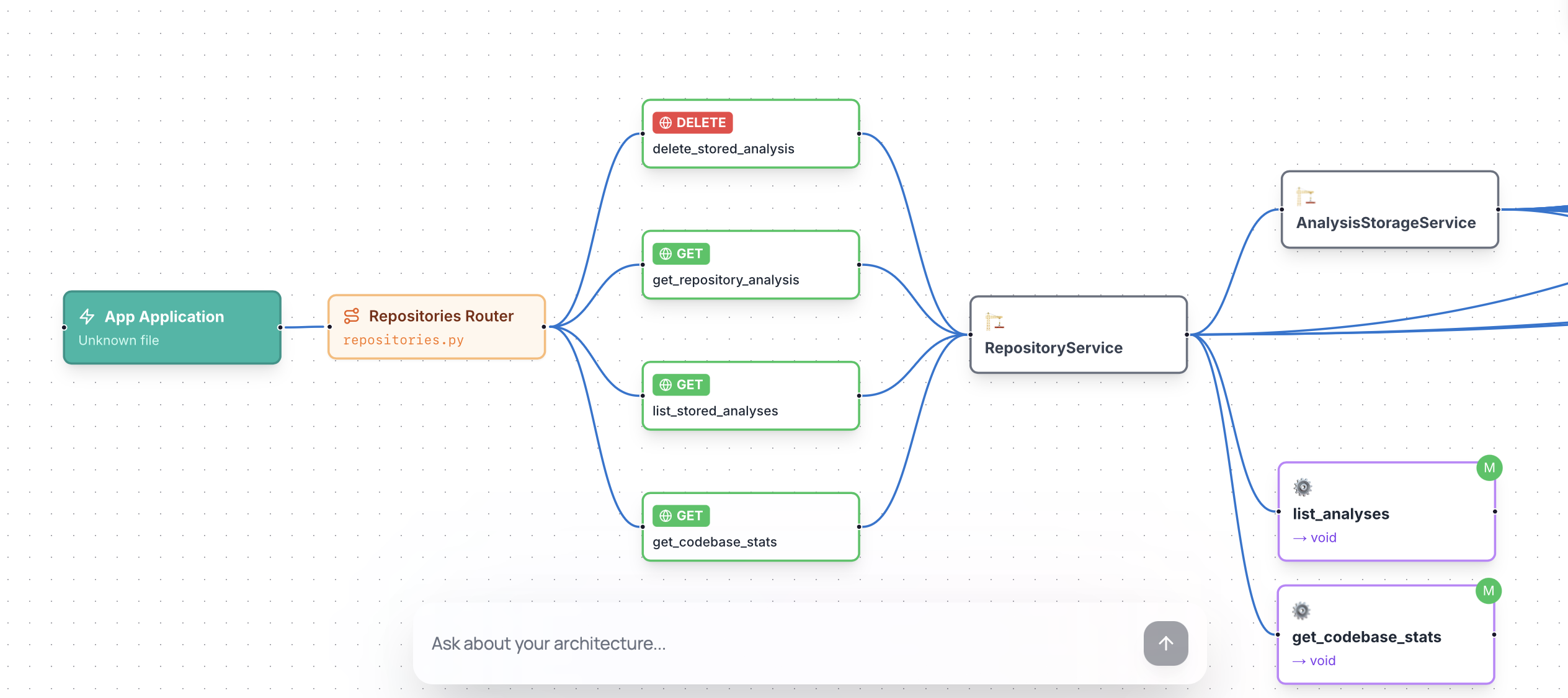 Backend Architecture Graph