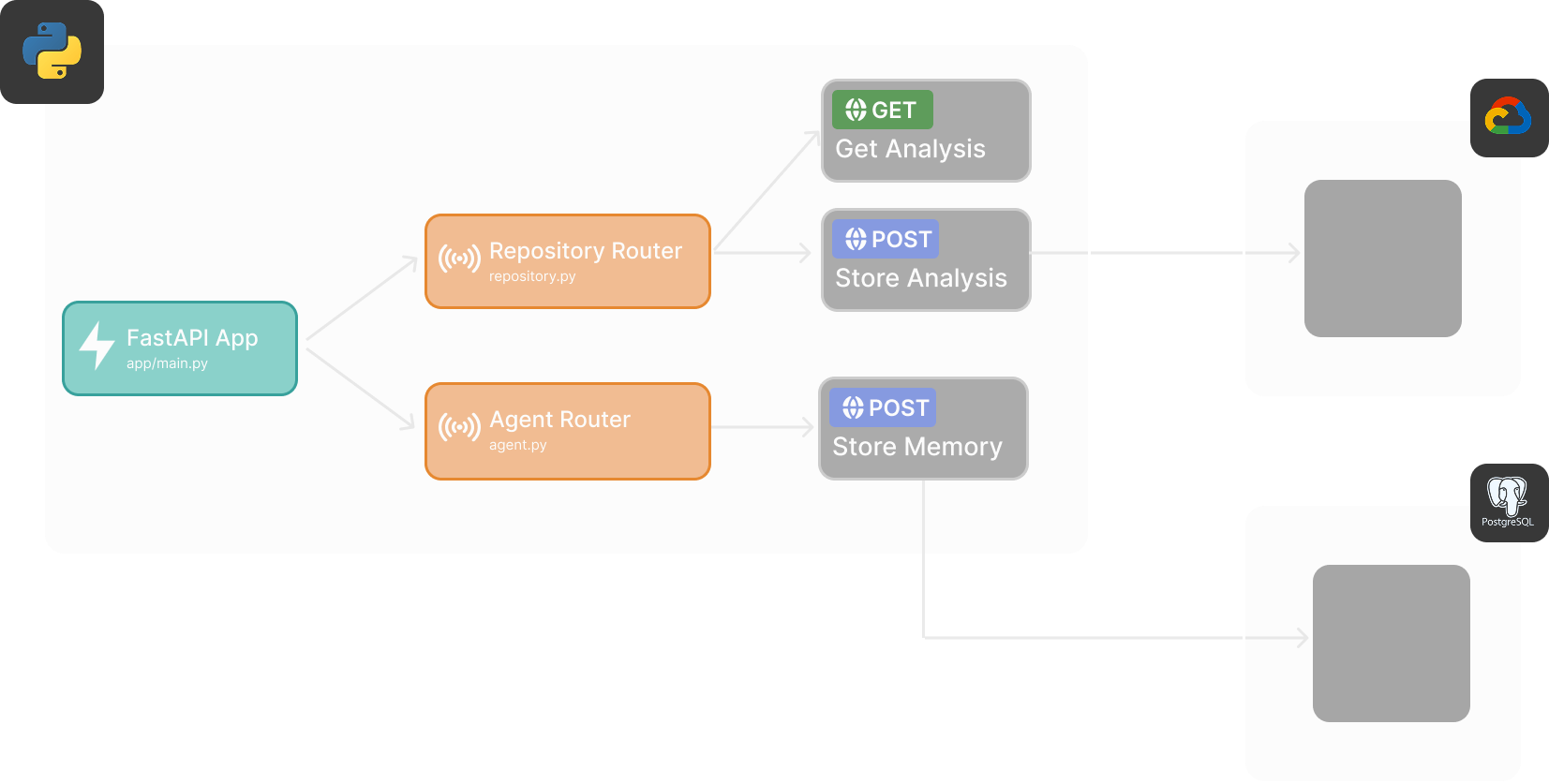 Backend Architecture Graph